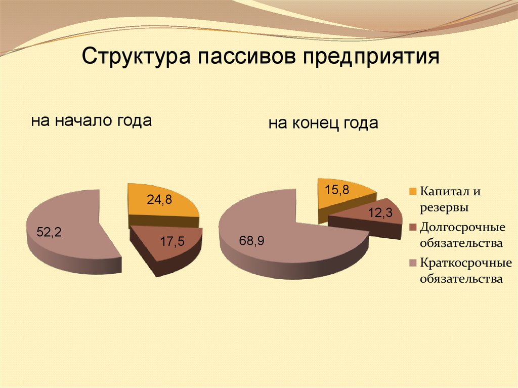 В состав краткосрочных обязательств входят