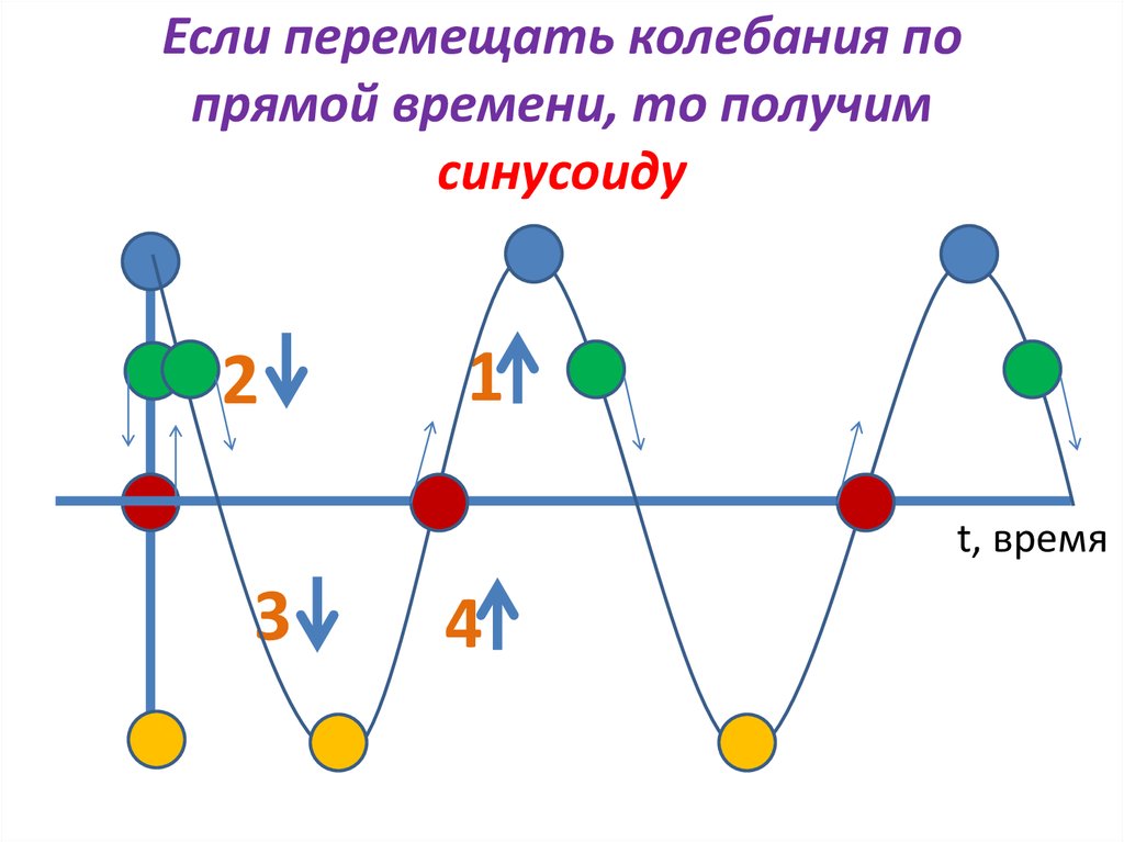 Перемещение колебания. Перемещение в колебаниях.