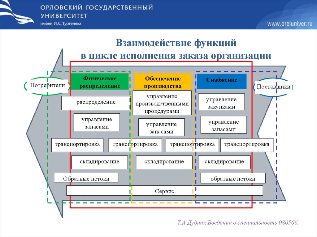 Функции взаимодействия. Взаимосвязь и взаимовлияние функций менеджмента. Взаимодействие функции и концепции. Функции и процессы взаимосвязь.