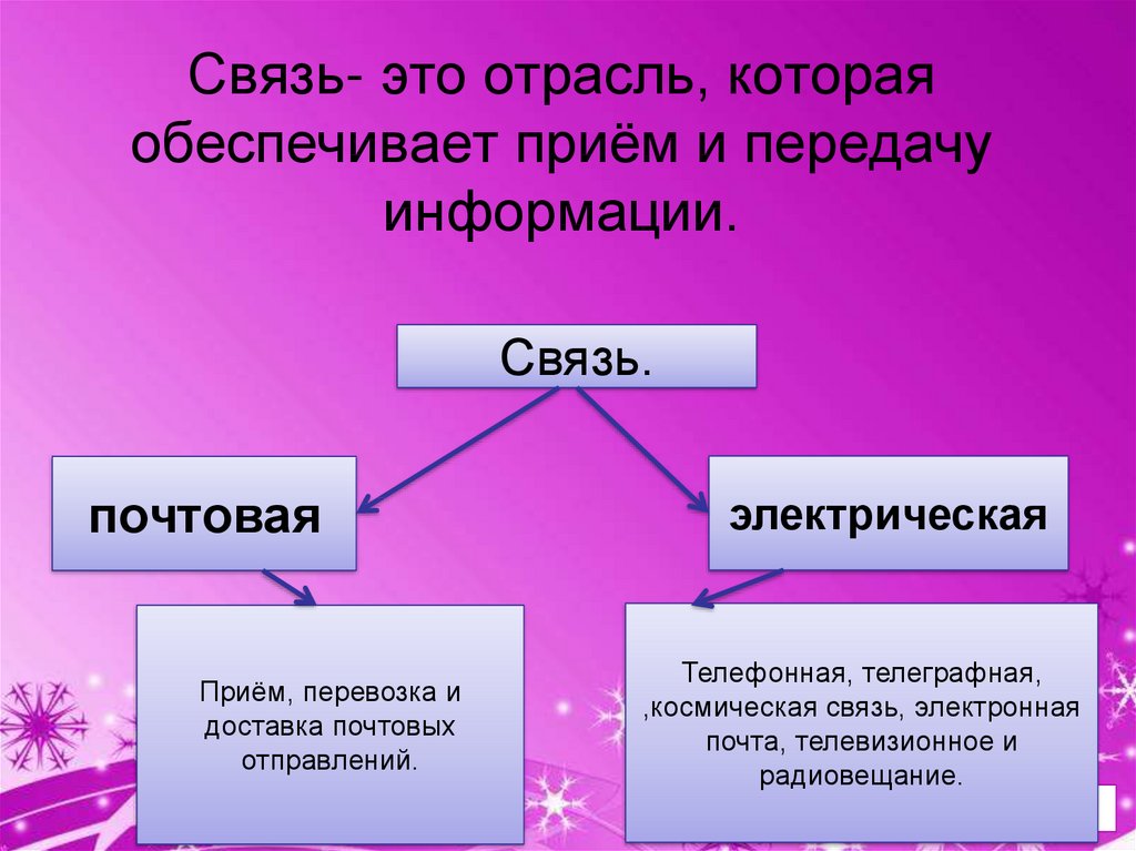 Картинки отрасль связи