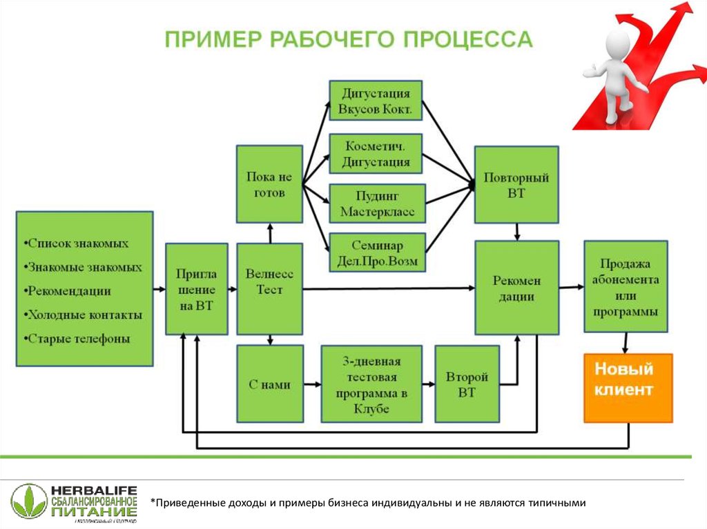 Организация рабочего процесса программа. Рабочие процессы примеры. Модель рабочего процесса. Организация рабочего процесса примеры.
