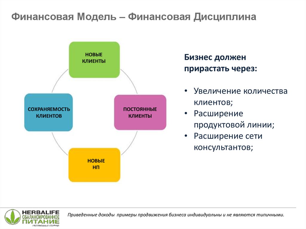 За счет чего могут прирастать продажи проекта