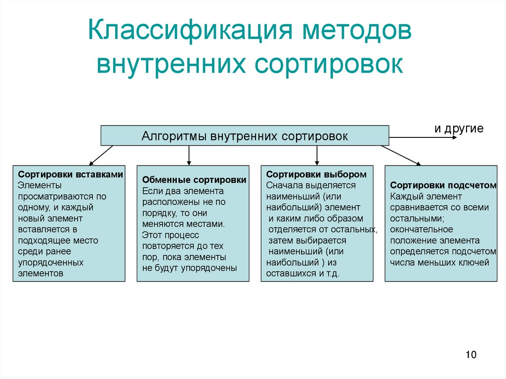 Метод внутри метода. Классификация методов сортировки массивов. Алгоритмы внутренней сортировки. Классификация алгоритмов сортировки. Перечислите методы сортировки.