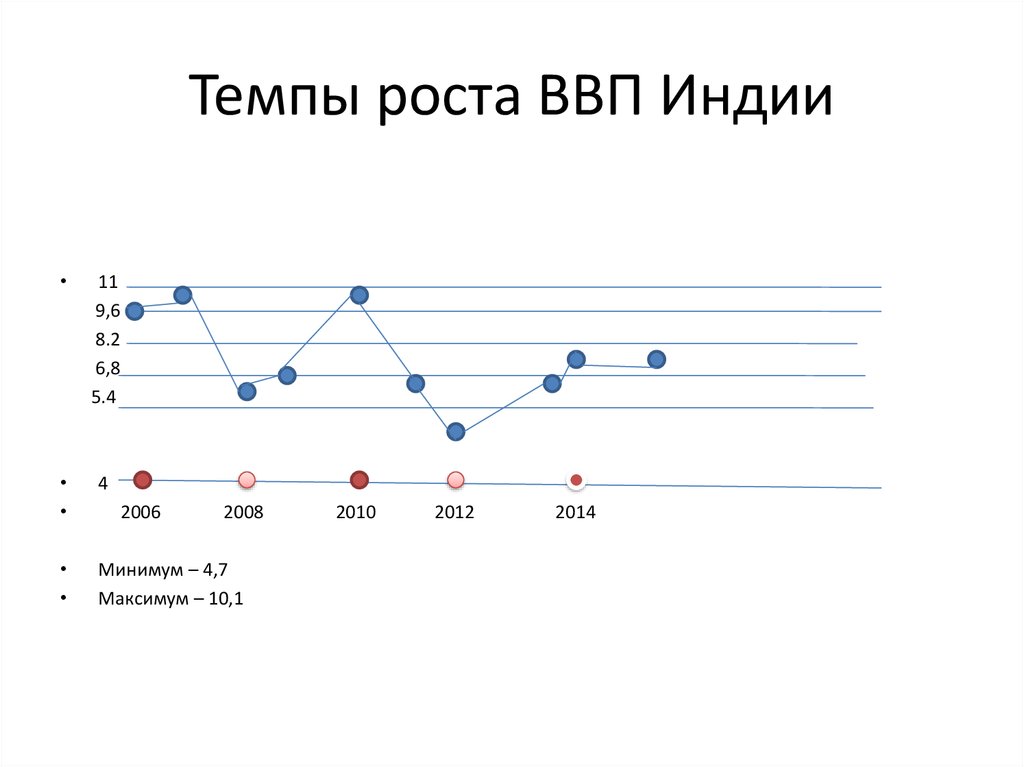 Рост ввп индии