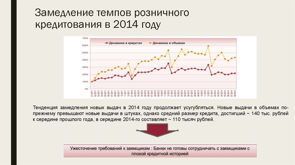 Анализ рынка кредитов. Причины замедления темпов роста рынка кредитования.