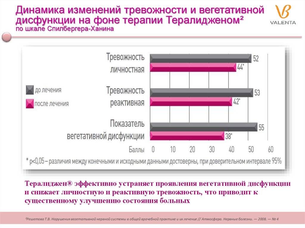 Шкала проявления тревоги