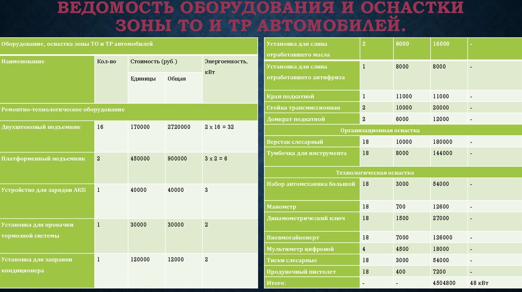 Ведомость оборудования. Ведомость оснастки и оборудования. Ведомость технологического оборудования. Технологическое оборудование и организационная оснастка зоны то 1.