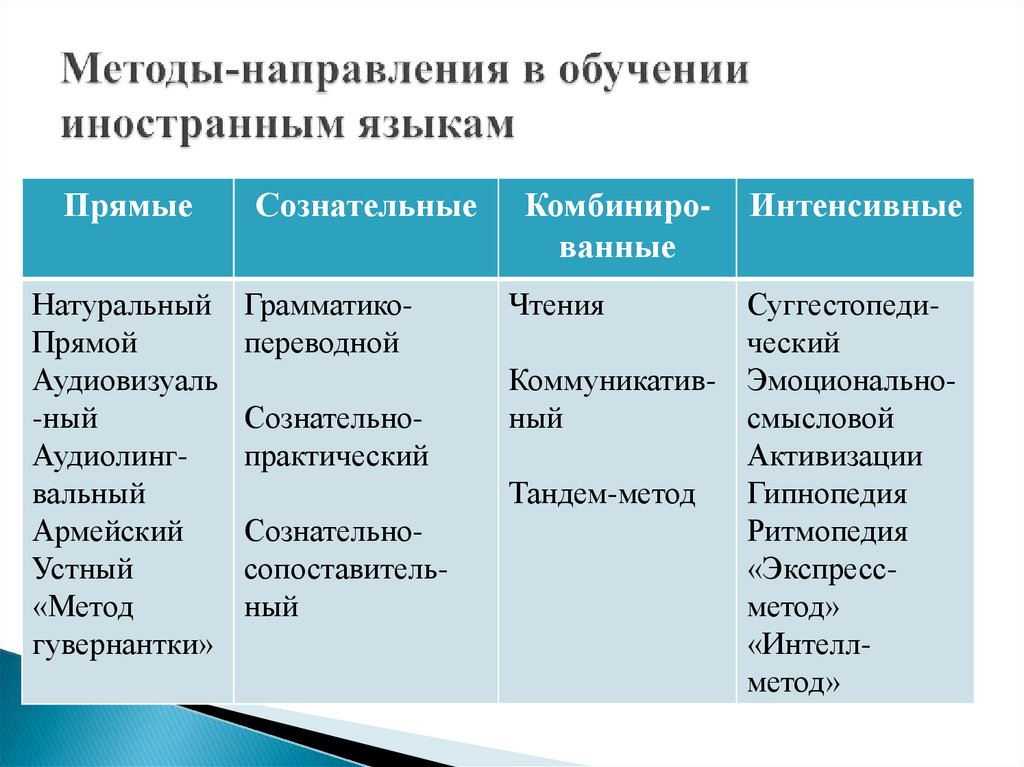 Методы направления движения