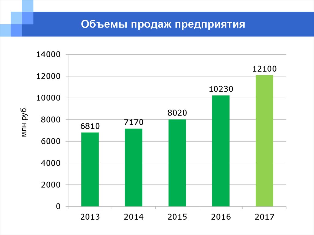 Объем продаж шт