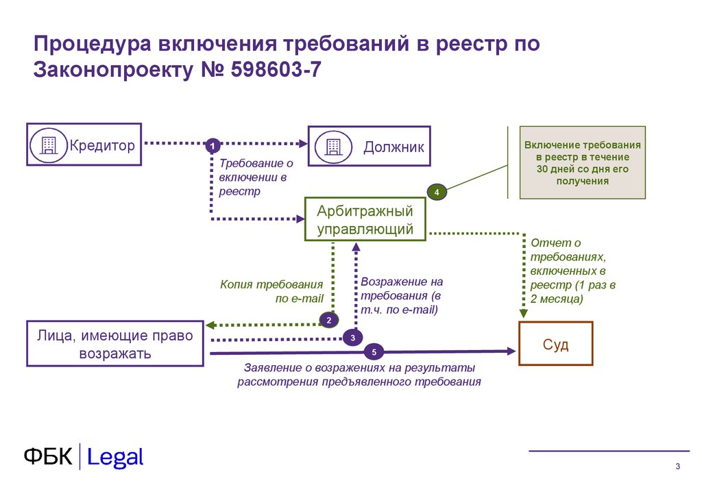 Включение в реестр кредиторов. Порядок включения в реестр требования кредиторов:. Схема включения в реестр. Укажите последовательность включения в реестр требований кредиторов. Включение в реестр кредиторов схема.