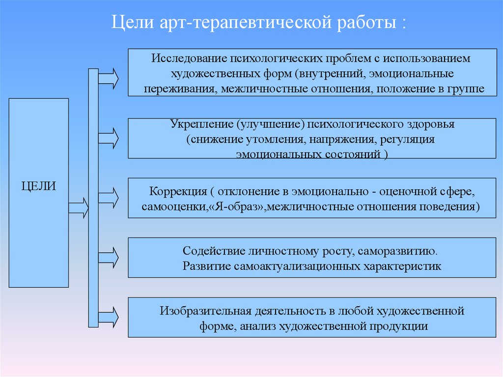 Контрольная работа по теме Особенности консультативного процесса в Арт-терапии. Методы и техники Арт-терапии