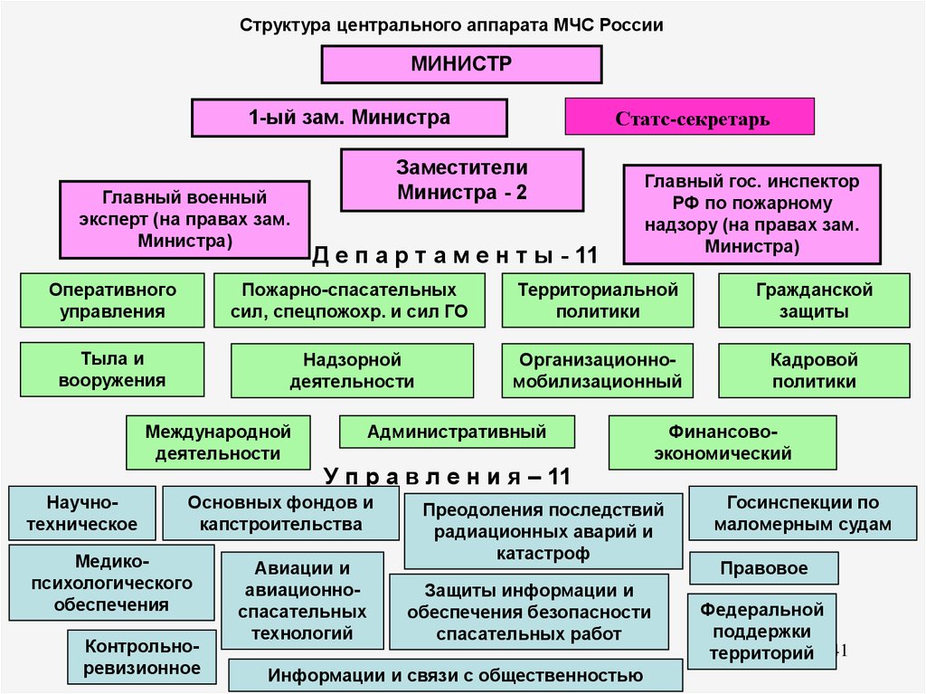 Структура МЧС России :
