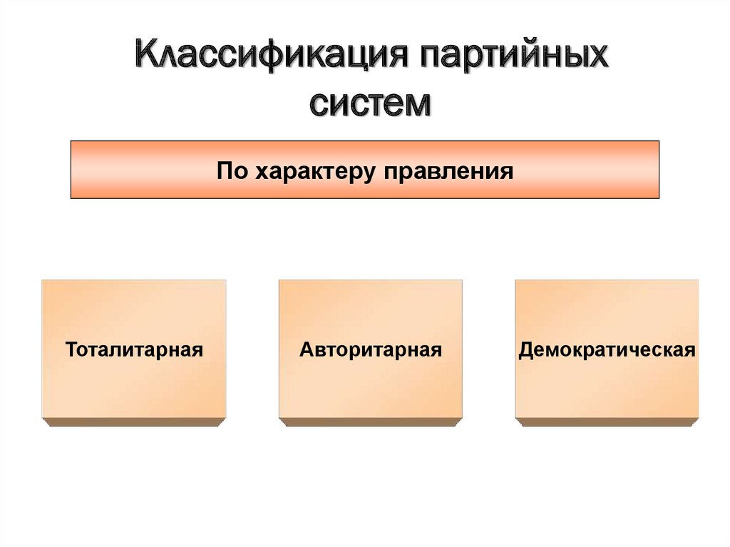 Политические партии и партийные системы тест 11