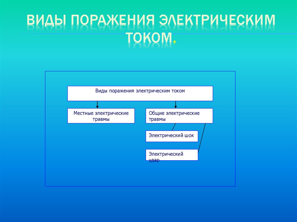 Виды поражения электрическим током презентация