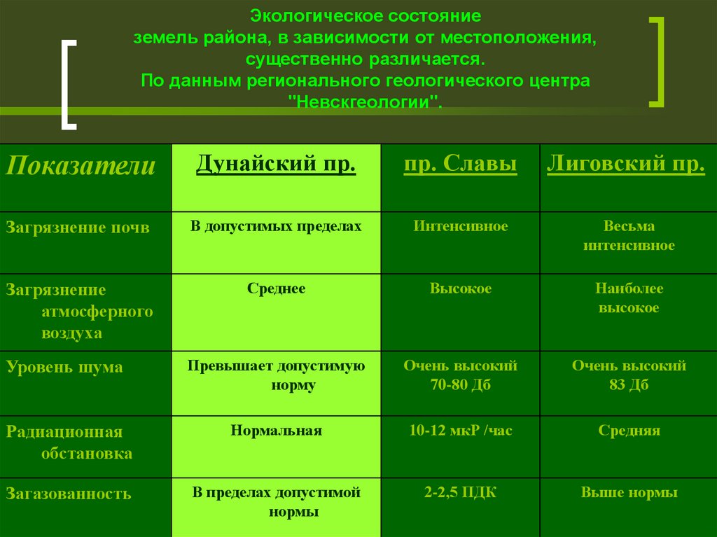 Экологические нормы земель. Показатели состояния почвы. Методы оценки состояния почвы. Оценка экологического состояния почв. Оценка экологического состояния почв проект.