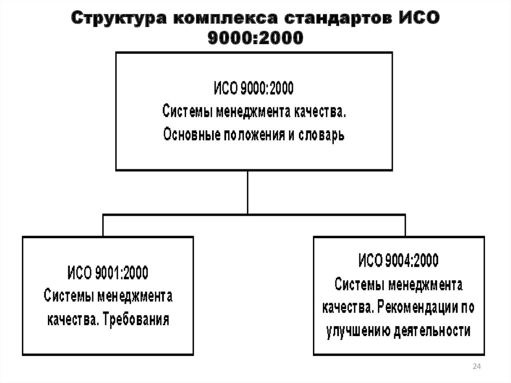 Изучение структуры стандартов. Стандарты ISO 9000. ISO 9000 структура. Структура международных стандартов ИСО.