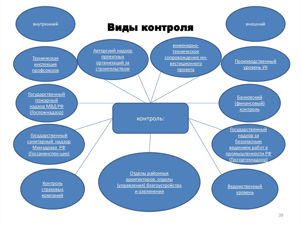 Какие типы контроля относится к типам контроля проекта