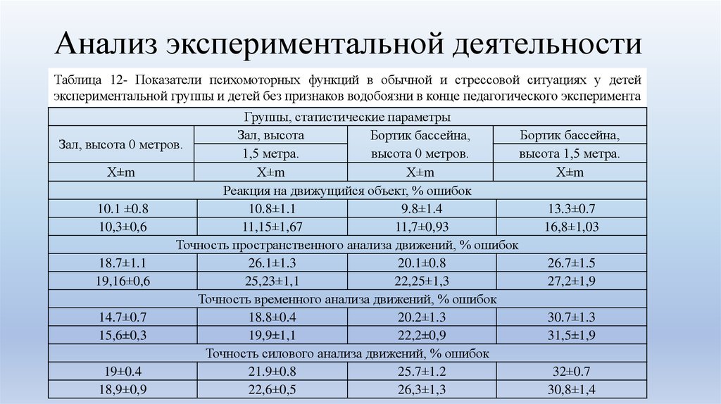 Анализ экспериментальной деятельности