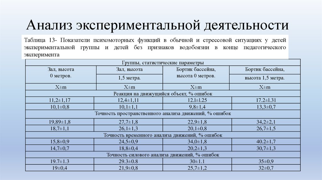 Таблица активности. Содержание экспериментальной деятельности таблица. Анализ экспериментальных данных. Анализ активности фото.