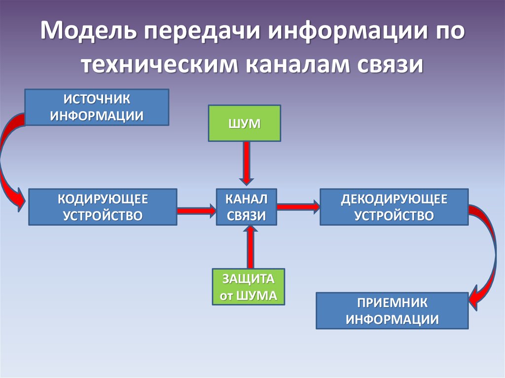 Модель передачи информации по техническим каналам связи