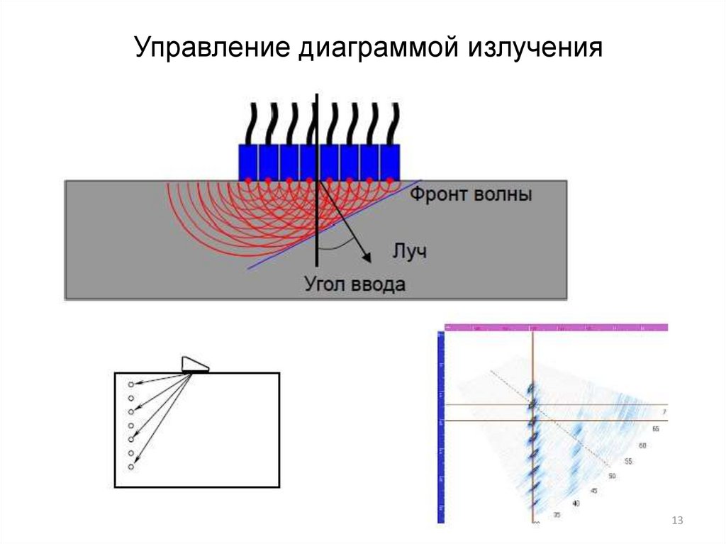 Фронт волны. Построение волнового фронта. Передний и задний фронт волны. Волновой фронт и волновая поверхность.