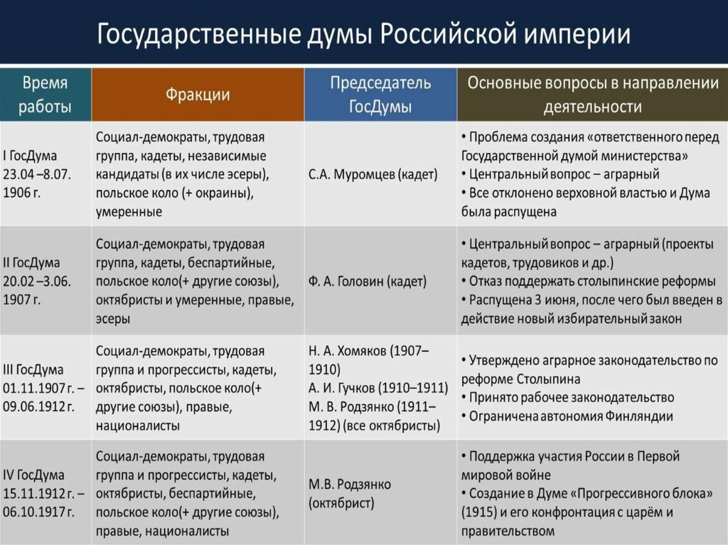 Доклад: Три революции в России