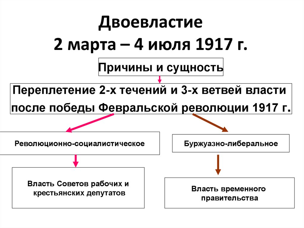 Доклад: Двоевластие в России. Победа Октябрьского вооруженного восстания 1917 г.