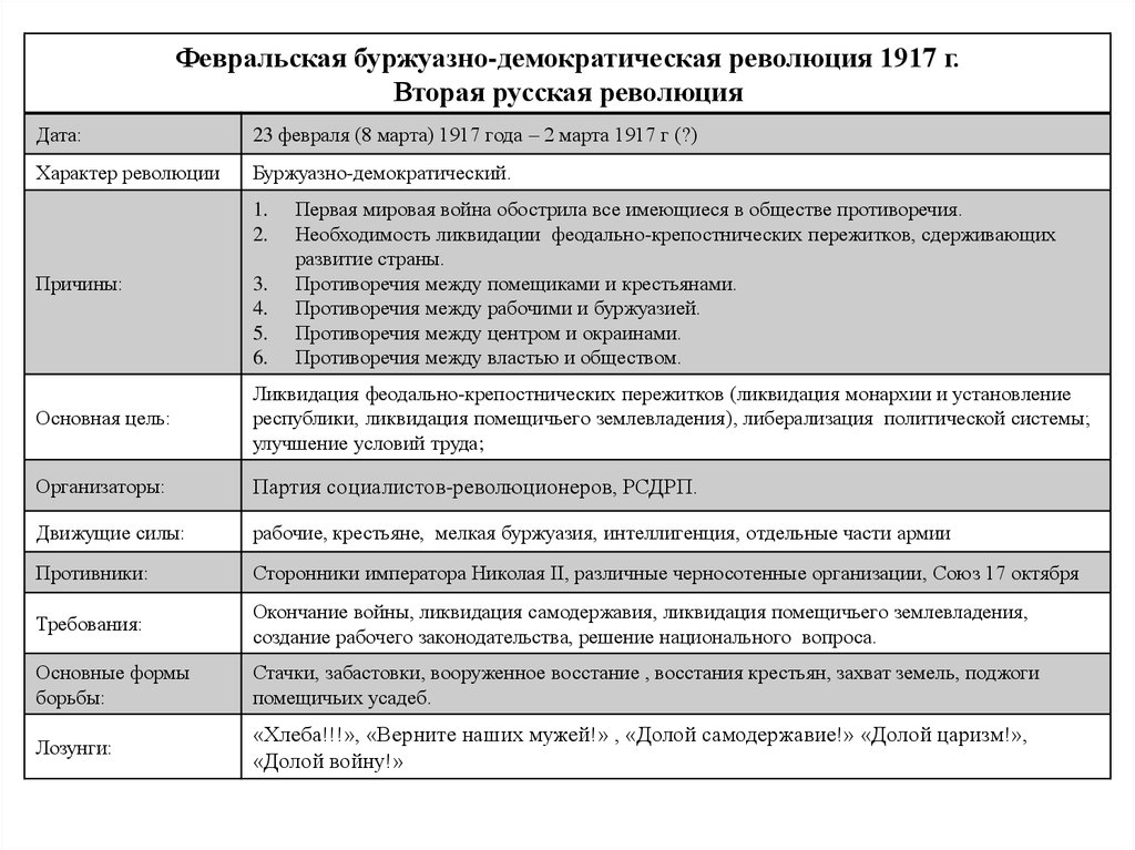 Контрольная работа по теме Февральская буржуазно-демократическая революция в России