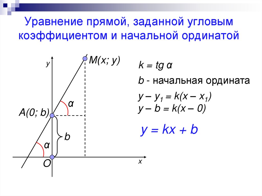 Уравнение прямой на плоскости c