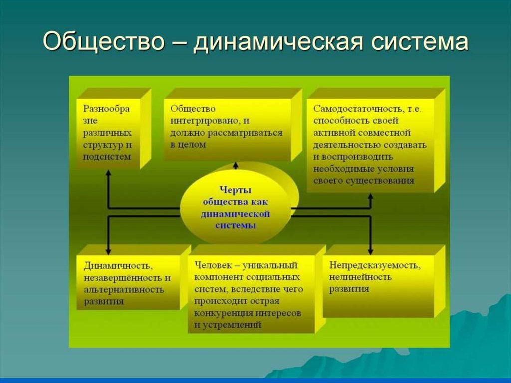 Общество как система презентация