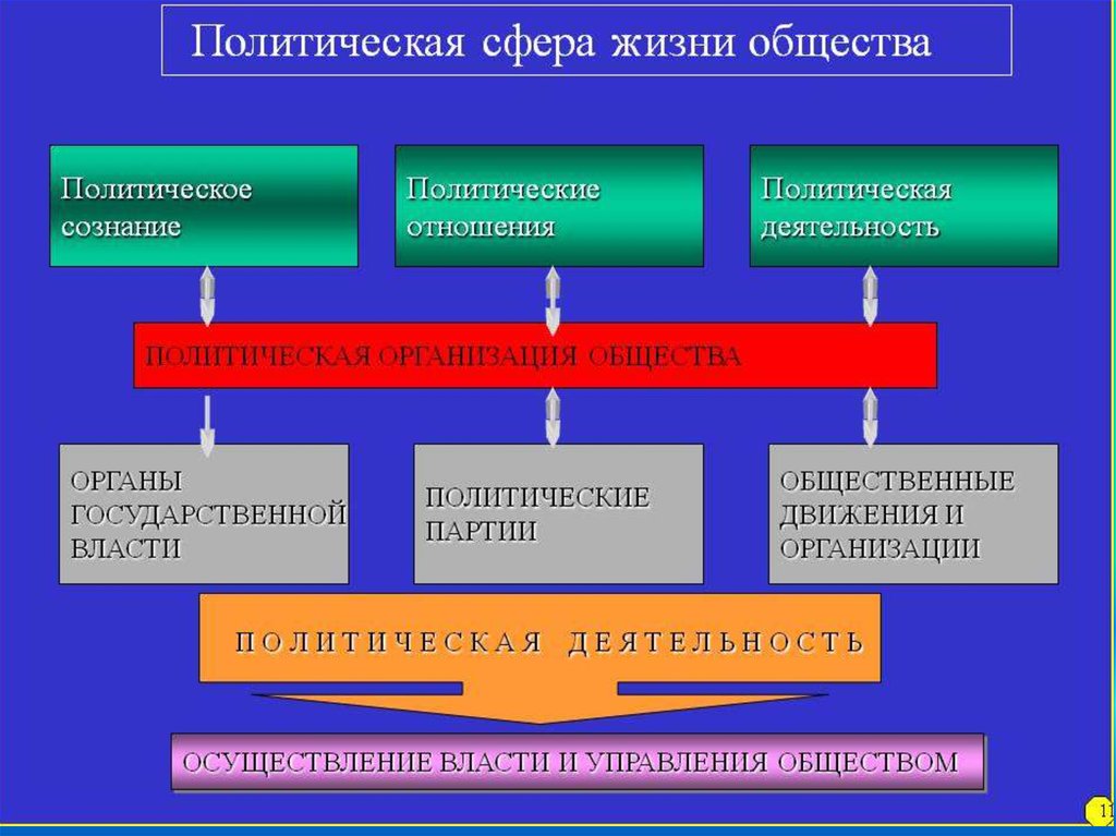 Политическая сфера жизни общества презентация