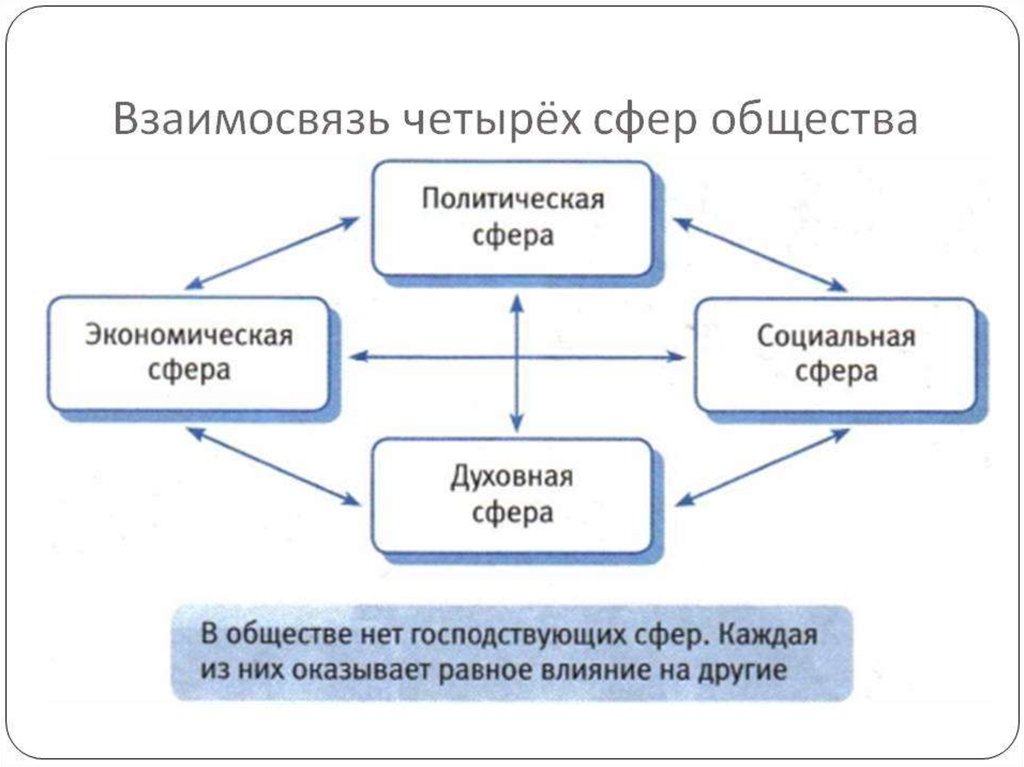 Сферы экономической политики. Взаимосвязь четырех сфер общества. Взаимосвязь сфер общественной жизни. Взаимосвязь 4 сфер жизни общества. Взаимосвязь политической и социальной сферы примеры.