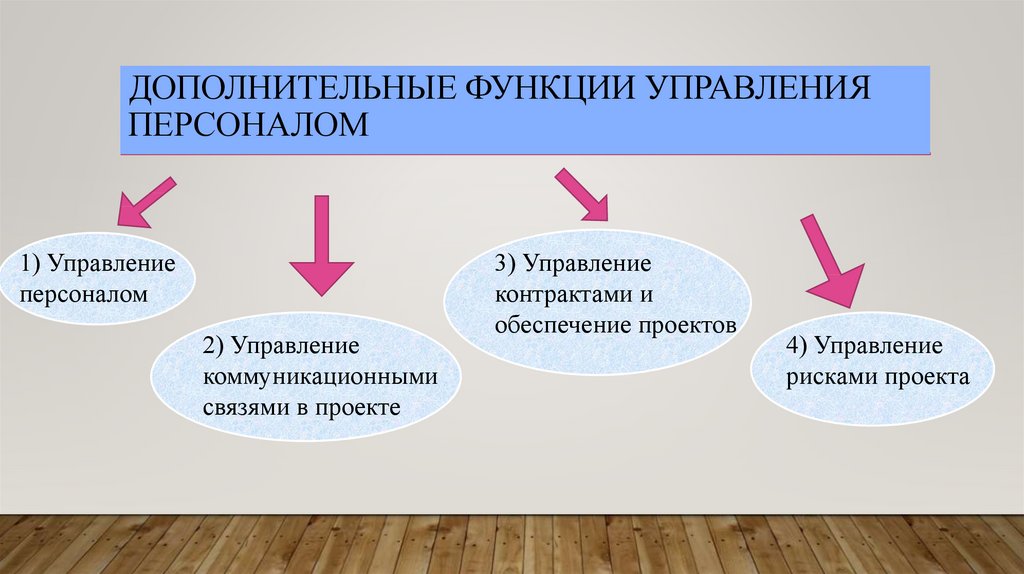 Доп функции. Вспомогательные функции менеджмента. Дополнительные функции менеджмента. Функции менеджмента персонала. Функции управления персоналом.