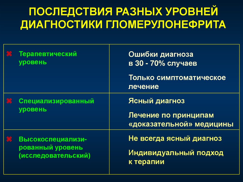 Уровни диагноза