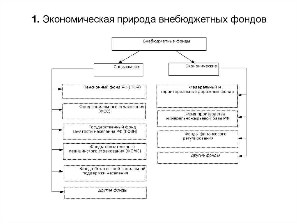 Бюджетные и внебюджетные учреждения. Организационное строение государственных внебюджетных фондов РФ. Схема характеризующую функции внебюджетных фондов.