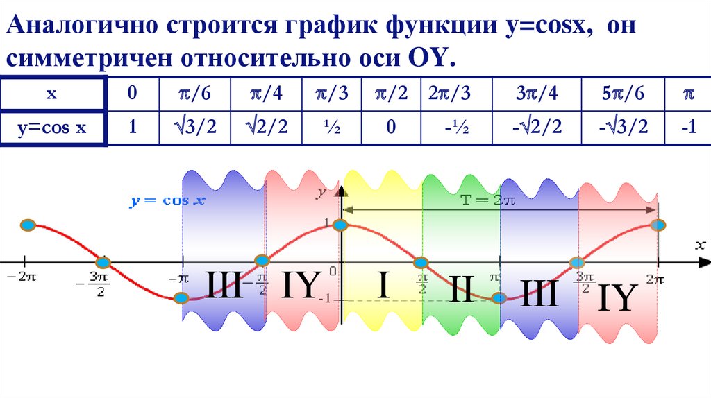 Аналогично строится график функции y=cosx, он симметричен относительно оси OY.