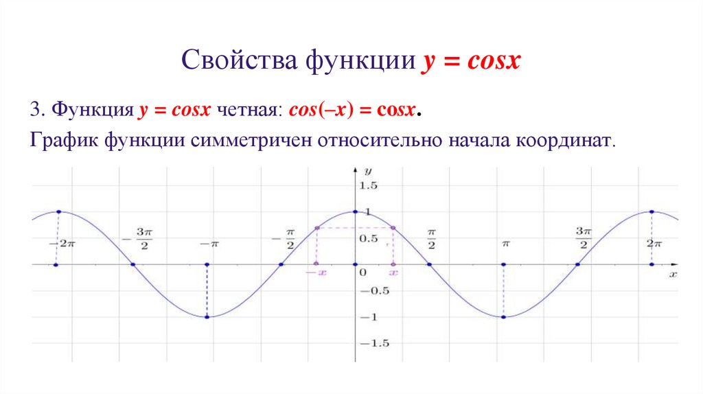 Свойства функции y = cosx