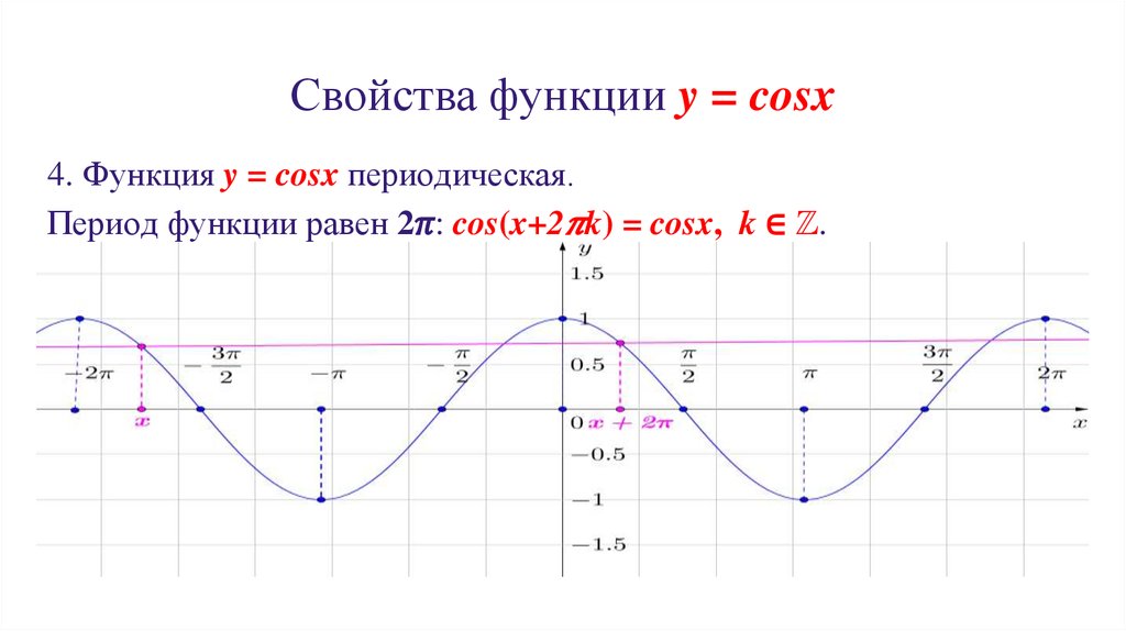 Свойства функции у cos x. Y 2cosx свойства функции. Период функции cos2x. Периоды функции y cos x. Функция y 3cosx.