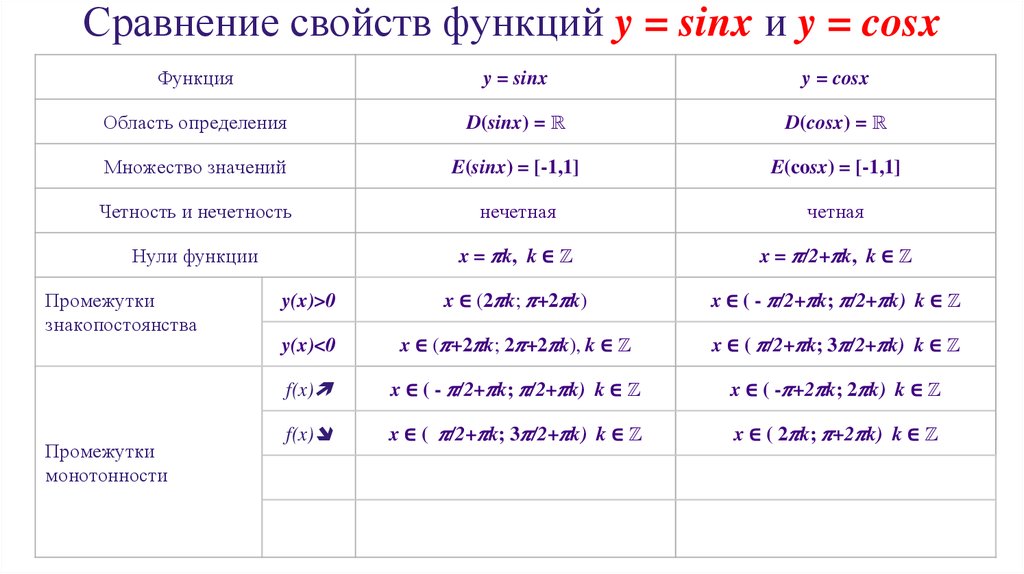 Сравнение свойств функций y = sinx и y = cosx