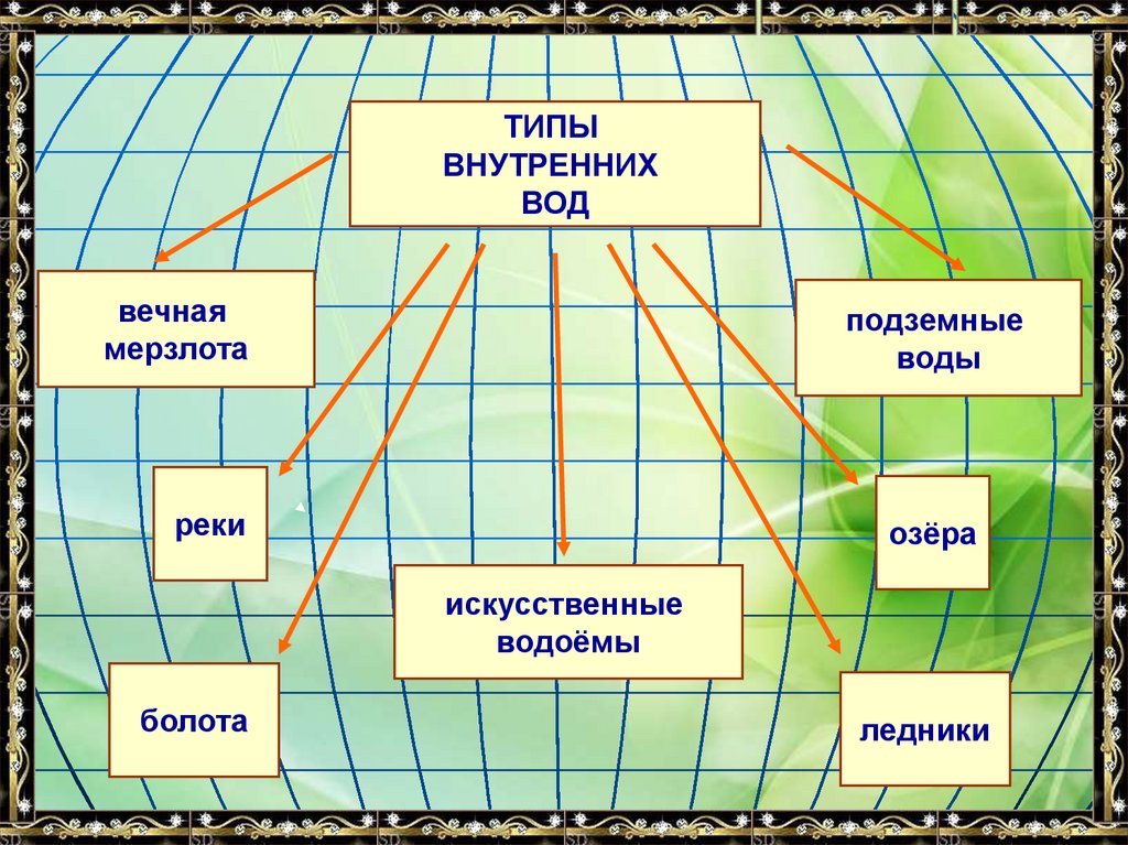Внутренние воды евразии 7 класс география