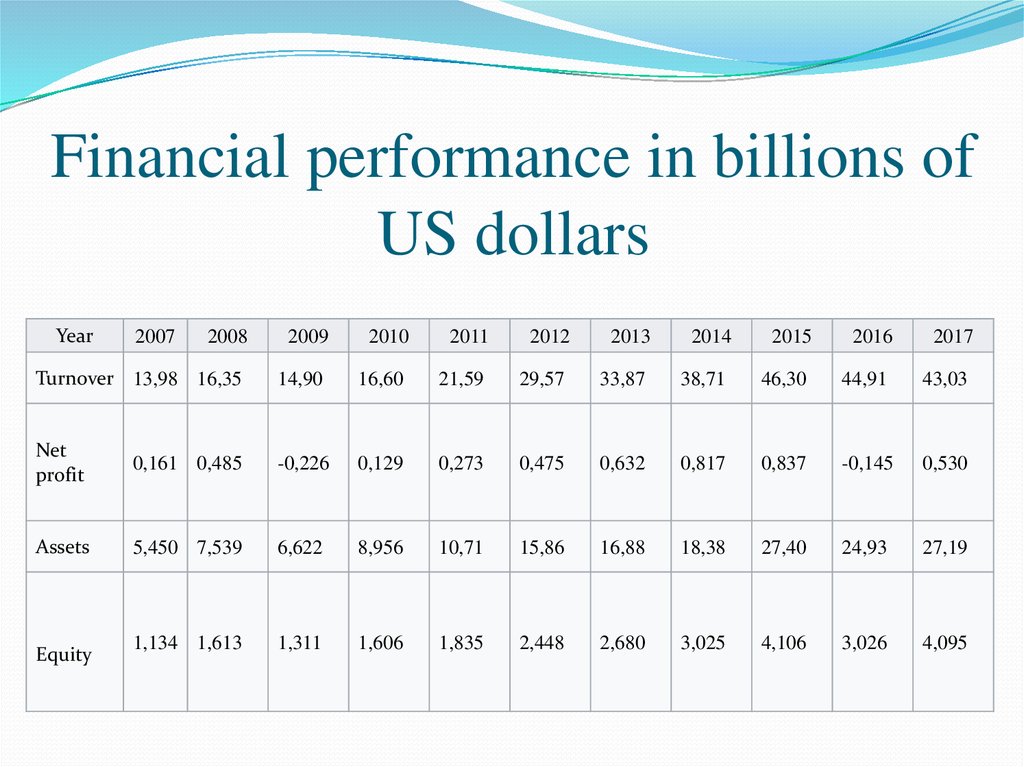 Financial performance in billions of US dollars