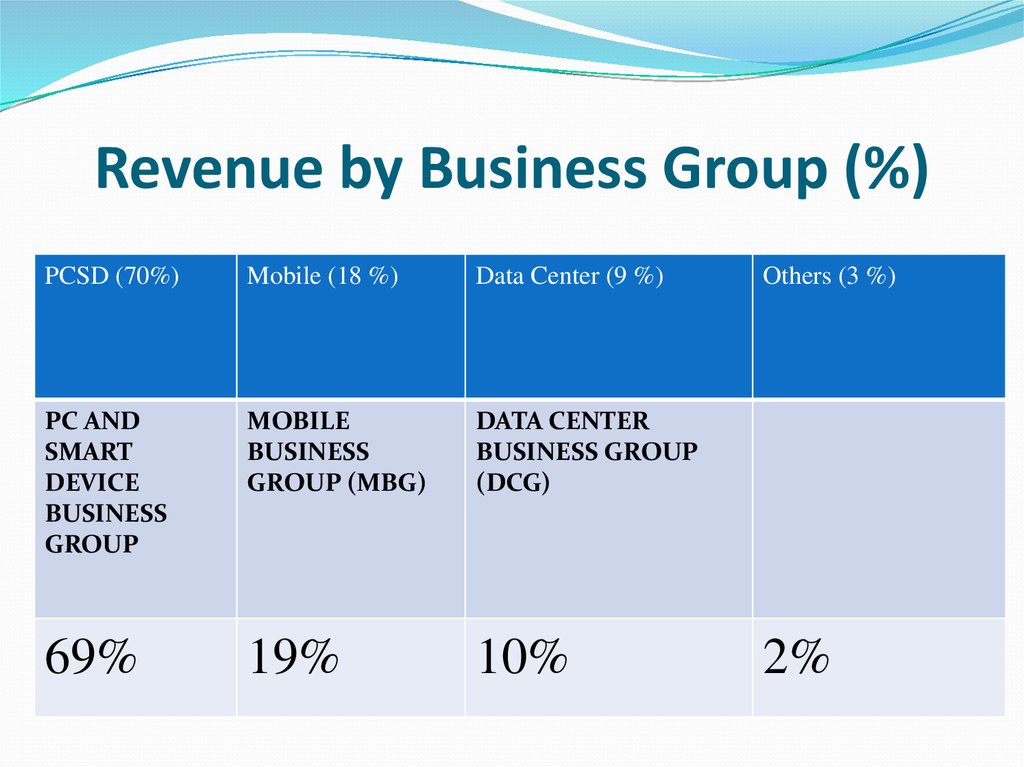 Revenue by Business Group (%)