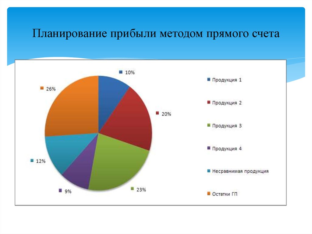 Методы планирования прибыли презентация