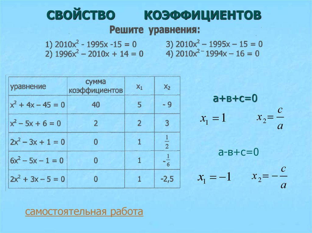 Дополни уравнение коэффициентами. Все свойства коэффициентов квадратного уравнения. Свойства коэффициентов квадратного уравнения формула. Решение квадратных уравнений свойства коэффициентов. Свойства квадратных уравнений.