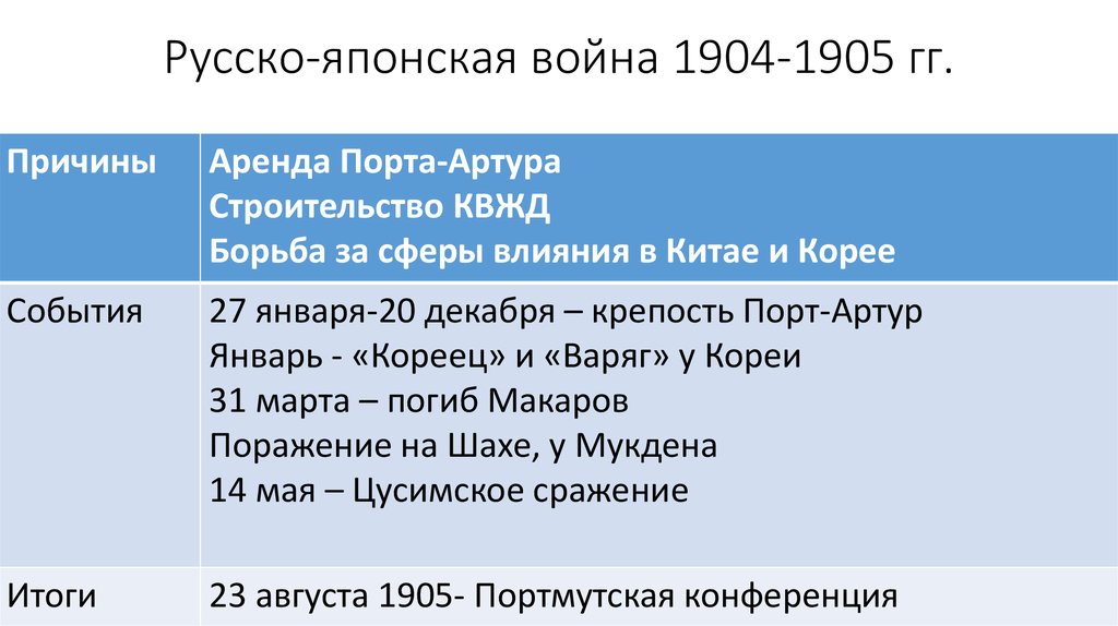 Русско японская причины ход итоги