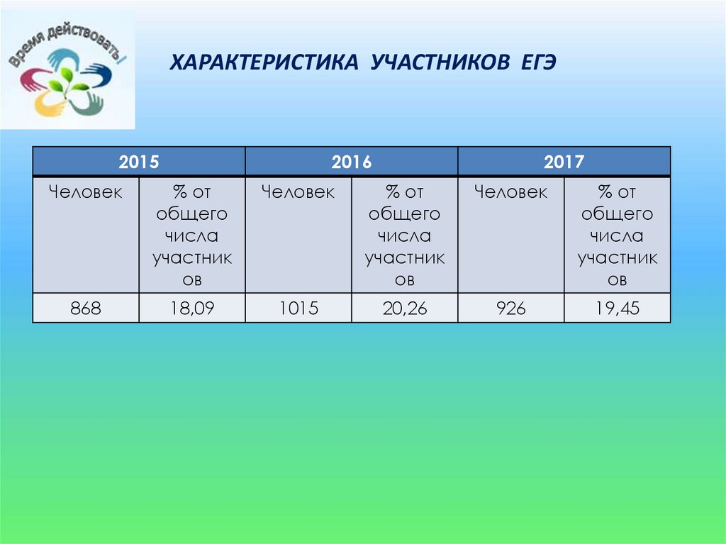 Характеристика участников