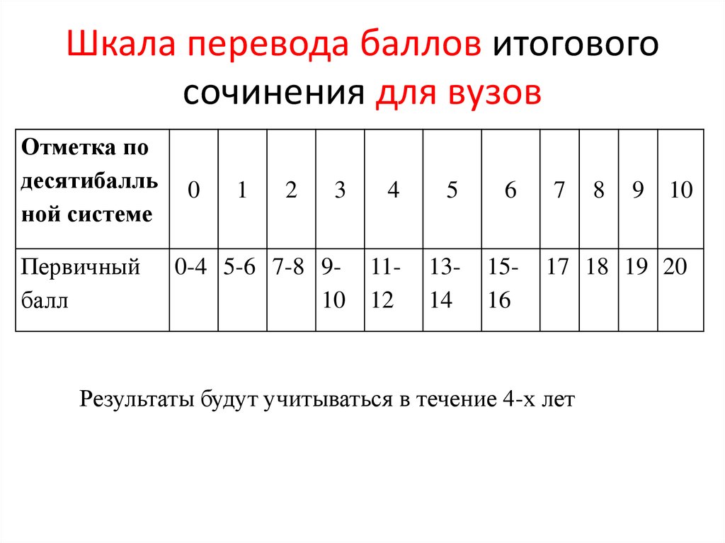 Шкала перевода баллов русский