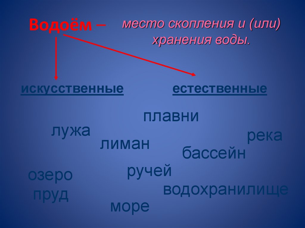 Водоемы краснодарского. Искусственные и Естественные водоемы Краснодарского края. Искусственные водоемы Краснодарского края. Естественные водоемы Краснодарского края 4 класс. Водоёмы Краснодарского края 3 класс.