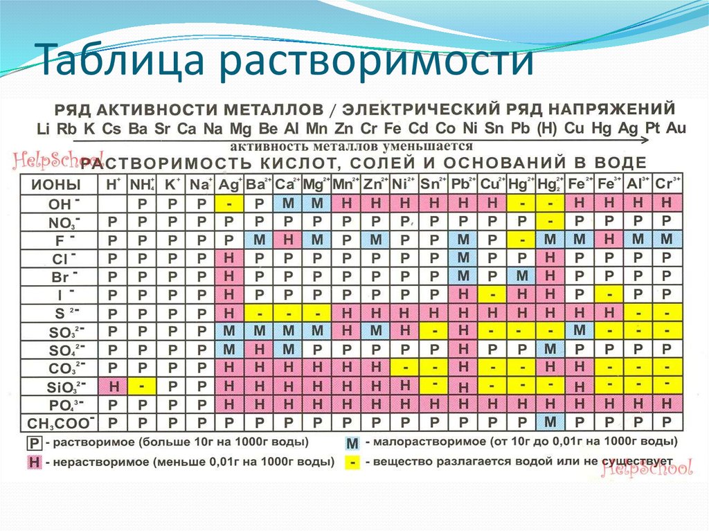 Нитрат калия молярная масса. Таблица Менделеева и ряд активности металлов. Таблица растворимости с2о4. Периодическая таблица химических элементов и таблица растворимости. Таблица растворимости no2.