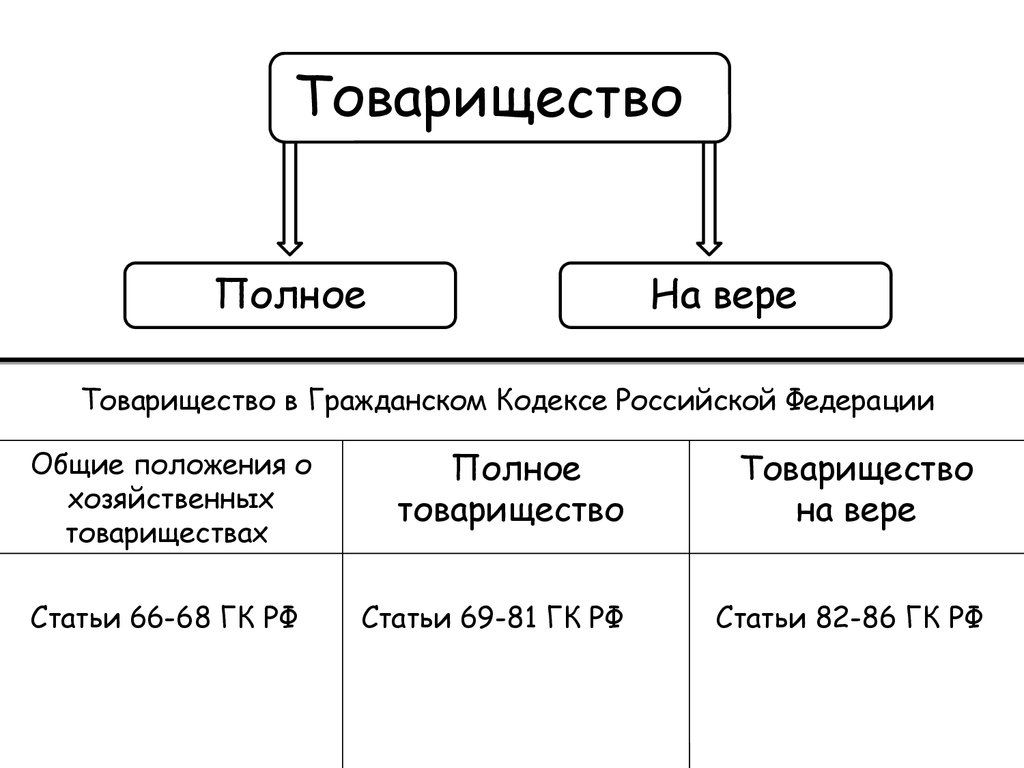 Виды товариществ. Общие положения о хозяйственных товариществах и обществах. Особенности правового положения хозяйственных товариществ. Правовое положение хозяйственных товариществ кратко. Основные положения о хозяйственных товариществах и обществах.